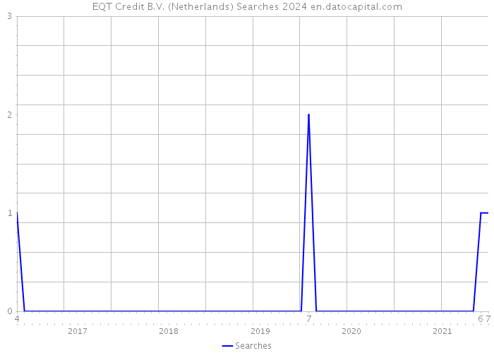 EQT Credit B.V. (Netherlands) Searches 2024 