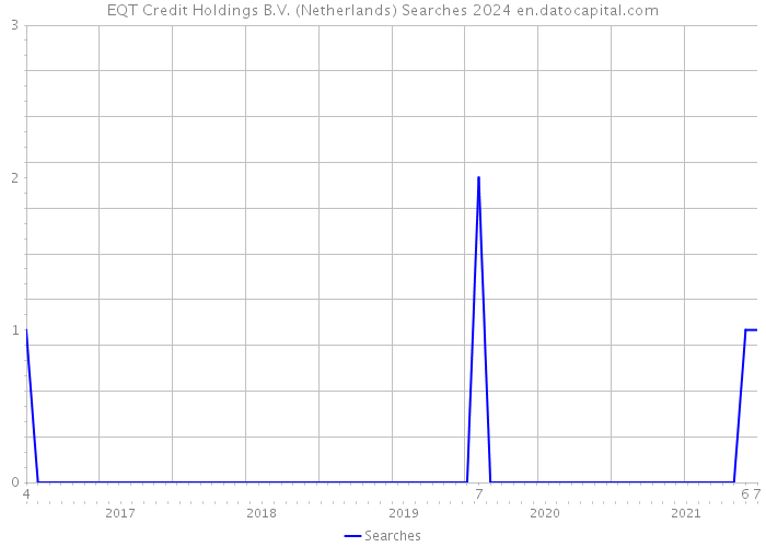EQT Credit Holdings B.V. (Netherlands) Searches 2024 