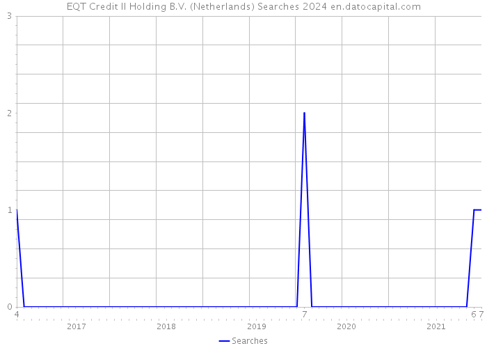 EQT Credit II Holding B.V. (Netherlands) Searches 2024 