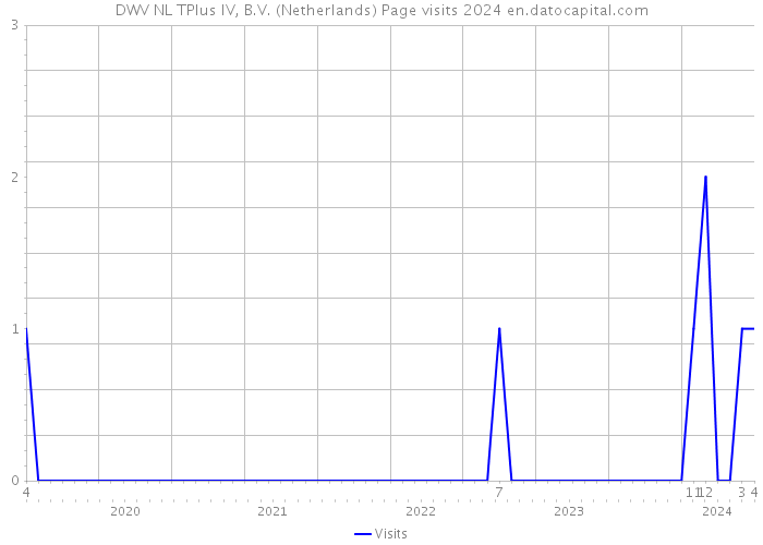 DWV NL TPlus IV, B.V. (Netherlands) Page visits 2024 