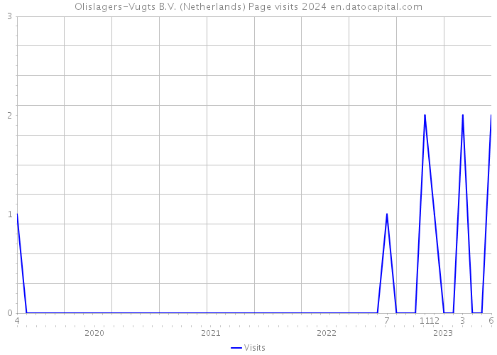 Olislagers-Vugts B.V. (Netherlands) Page visits 2024 
