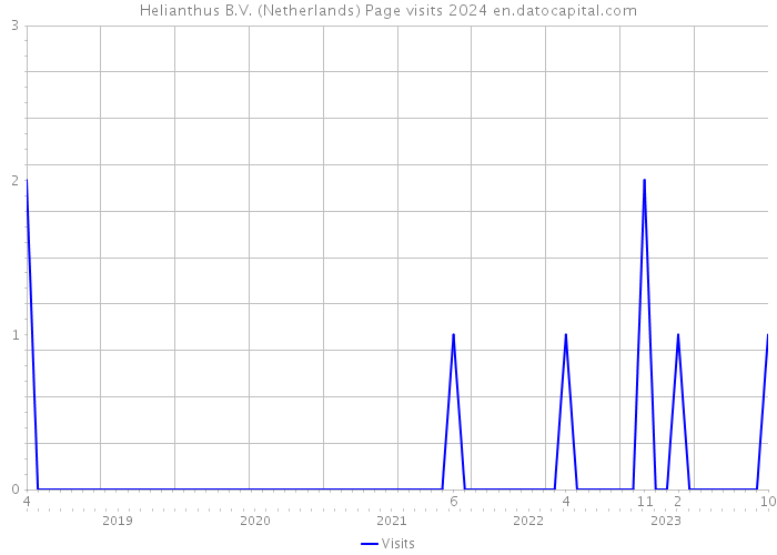 Helianthus B.V. (Netherlands) Page visits 2024 