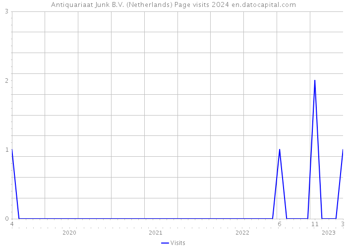Antiquariaat Junk B.V. (Netherlands) Page visits 2024 