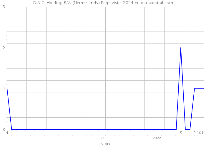 D.A.C. Holding B.V. (Netherlands) Page visits 2024 