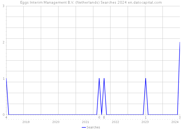 Eggs Interim Management B.V. (Netherlands) Searches 2024 
