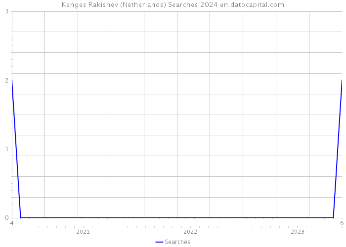 Kenges Rakishev (Netherlands) Searches 2024 