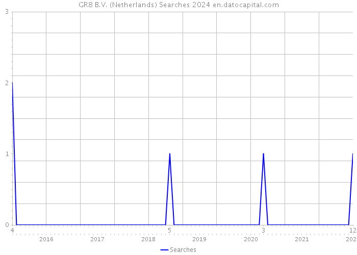 GR8 B.V. (Netherlands) Searches 2024 