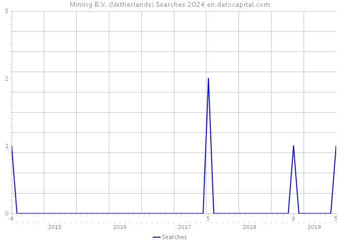 Mining B.V. (Netherlands) Searches 2024 