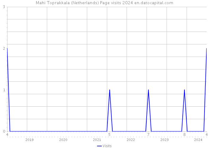 Mahi Toprakkala (Netherlands) Page visits 2024 