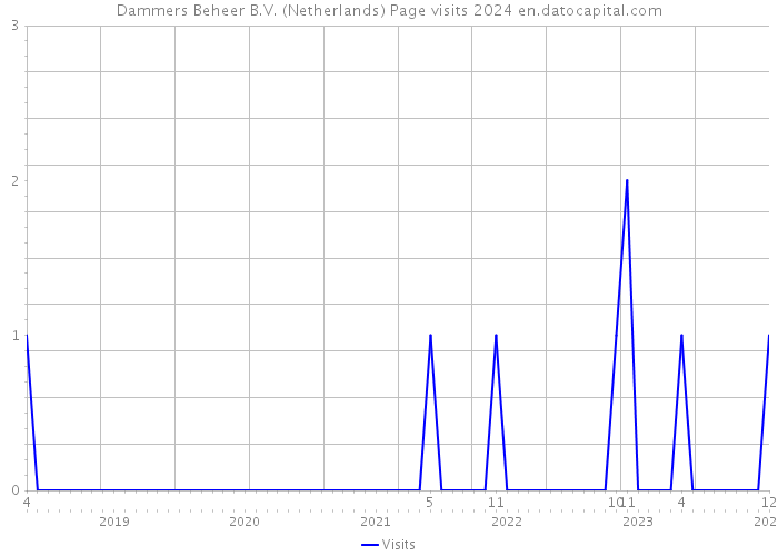 Dammers Beheer B.V. (Netherlands) Page visits 2024 
