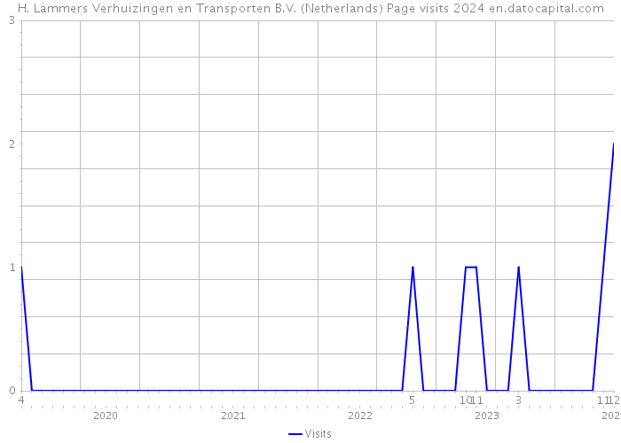 H. Lammers Verhuizingen en Transporten B.V. (Netherlands) Page visits 2024 