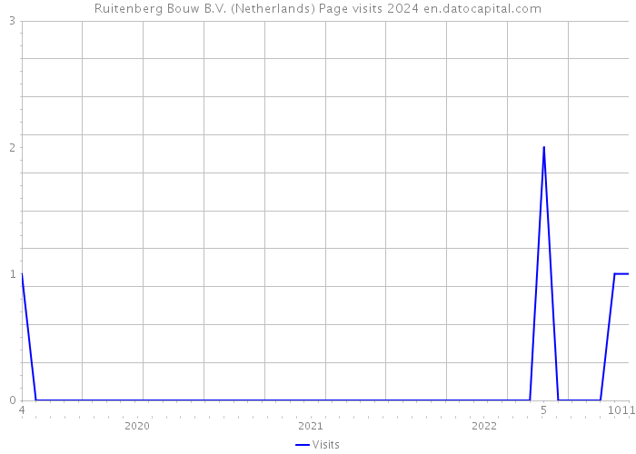 Ruitenberg Bouw B.V. (Netherlands) Page visits 2024 