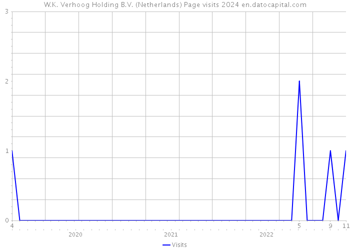 W.K. Verhoog Holding B.V. (Netherlands) Page visits 2024 