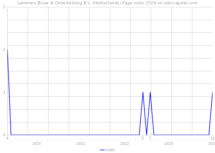 Lammers Bouw & Ontwikkeling B.V. (Netherlands) Page visits 2024 