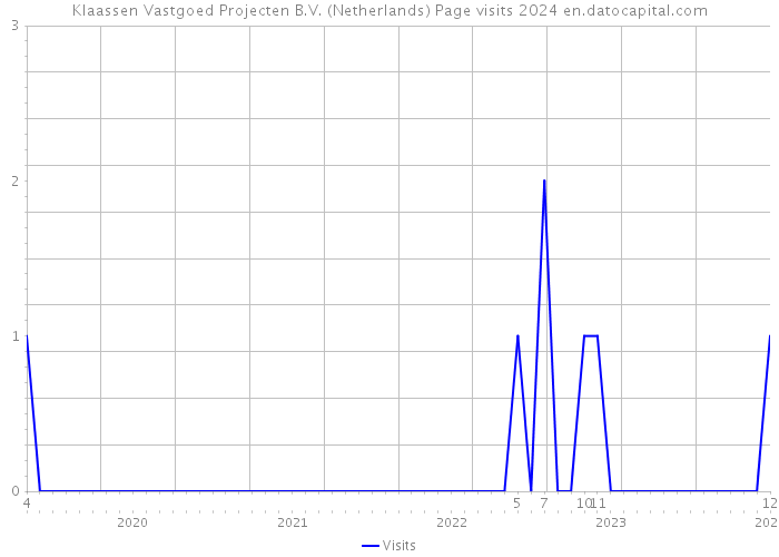 Klaassen Vastgoed Projecten B.V. (Netherlands) Page visits 2024 