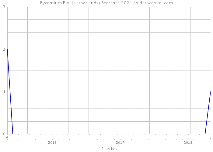 Byzantium B.V. (Netherlands) Searches 2024 