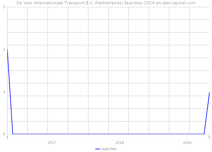 De Veer Internationaal Transport B.V. (Netherlands) Searches 2024 