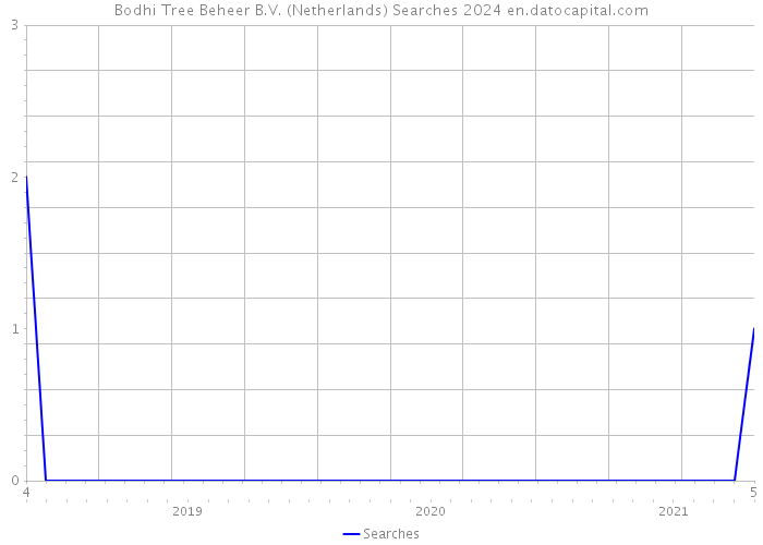 Bodhi Tree Beheer B.V. (Netherlands) Searches 2024 