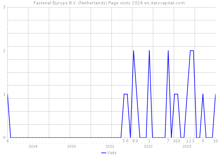 Fastenal Europe B.V. (Netherlands) Page visits 2024 