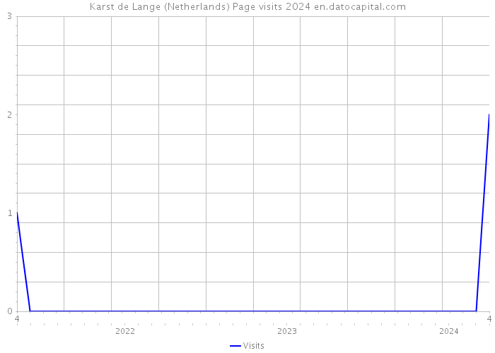 Karst de Lange (Netherlands) Page visits 2024 