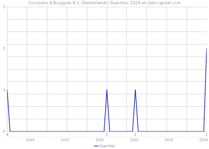 Goossens & Bouguite B.V. (Netherlands) Searches 2024 