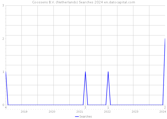Goossens B.V. (Netherlands) Searches 2024 