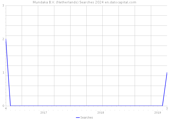 Mundaka B.V. (Netherlands) Searches 2024 