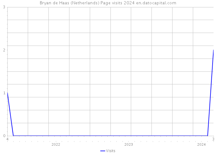 Bryan de Haas (Netherlands) Page visits 2024 
