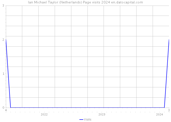 Ian Michael Taylor (Netherlands) Page visits 2024 