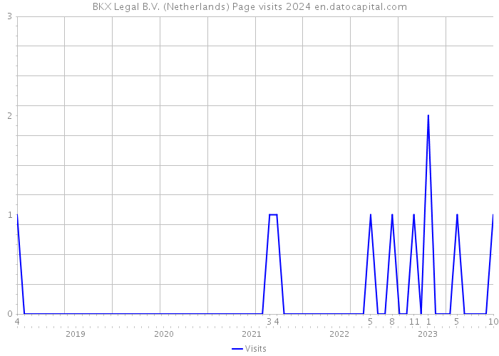 BKX Legal B.V. (Netherlands) Page visits 2024 