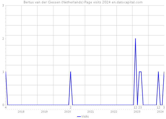 Bertus van der Giessen (Netherlands) Page visits 2024 