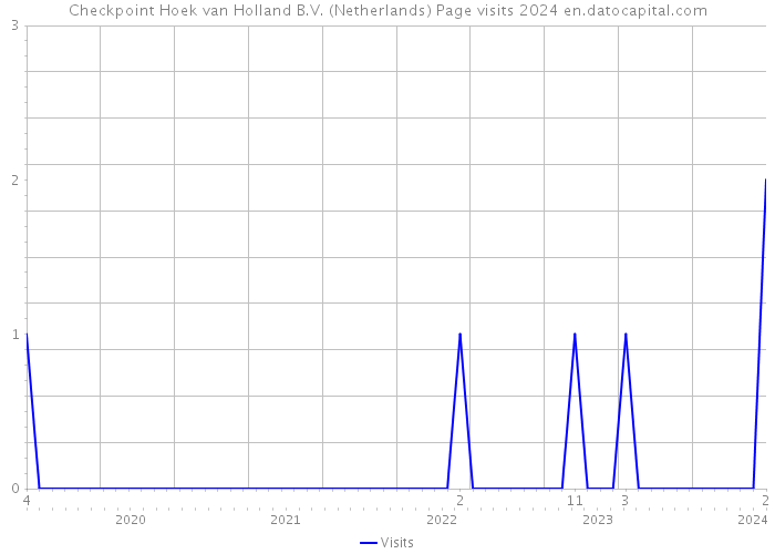 Checkpoint Hoek van Holland B.V. (Netherlands) Page visits 2024 