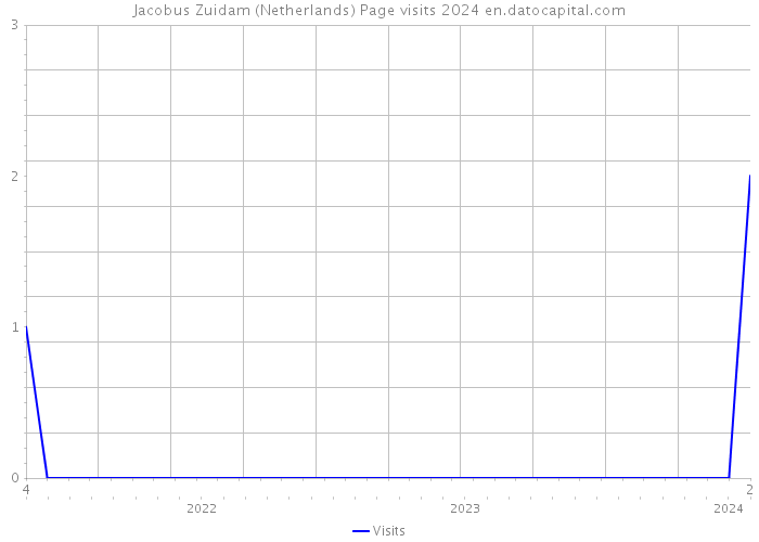 Jacobus Zuidam (Netherlands) Page visits 2024 