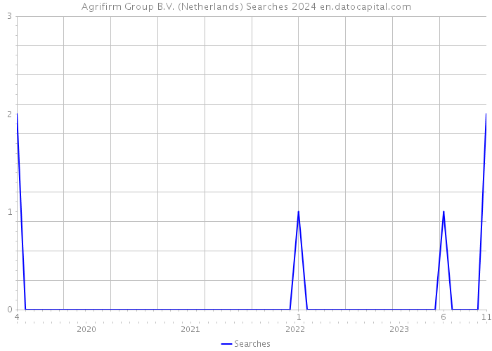 Agrifirm Group B.V. (Netherlands) Searches 2024 