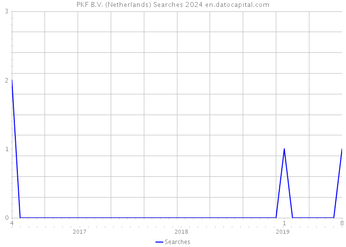 PKF B.V. (Netherlands) Searches 2024 