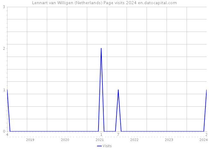Lennart van Willigen (Netherlands) Page visits 2024 