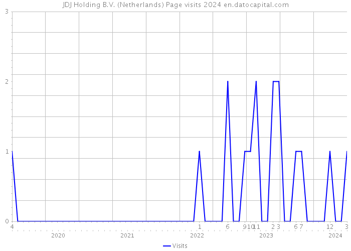 JDJ Holding B.V. (Netherlands) Page visits 2024 