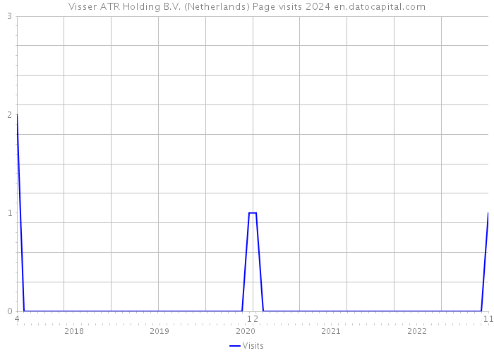Visser ATR Holding B.V. (Netherlands) Page visits 2024 