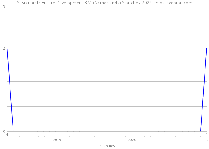 Sustainable Future Development B.V. (Netherlands) Searches 2024 