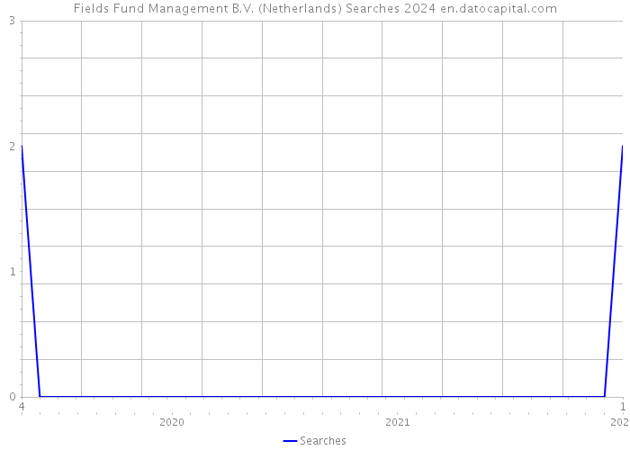 Fields Fund Management B.V. (Netherlands) Searches 2024 