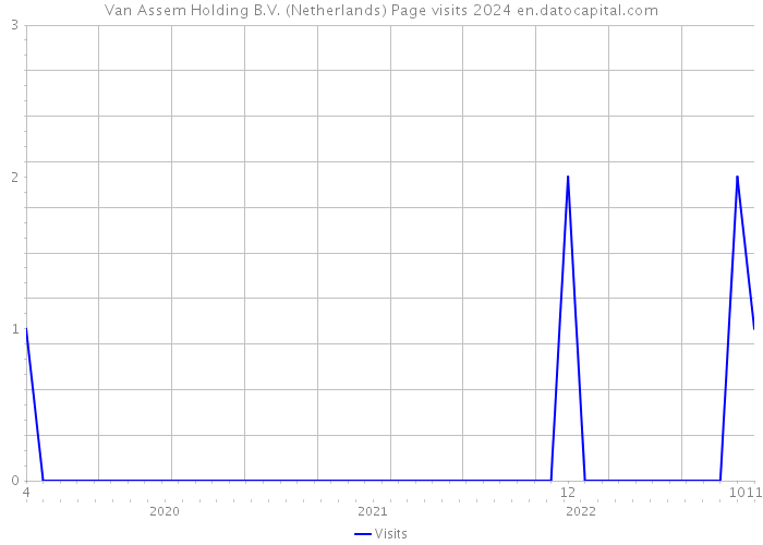 Van Assem Holding B.V. (Netherlands) Page visits 2024 