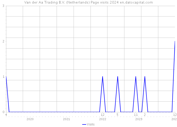 Van der Aa Trading B.V. (Netherlands) Page visits 2024 