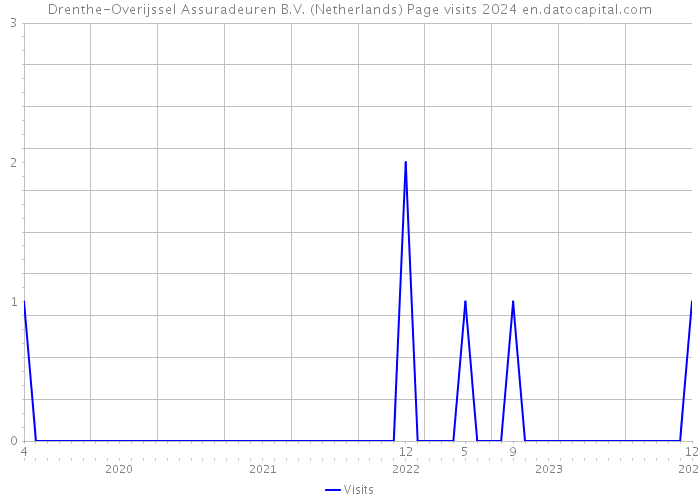 Drenthe-Overijssel Assuradeuren B.V. (Netherlands) Page visits 2024 