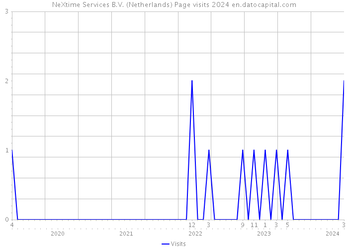 NeXtime Services B.V. (Netherlands) Page visits 2024 