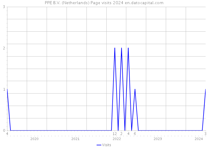 PPE B.V. (Netherlands) Page visits 2024 
