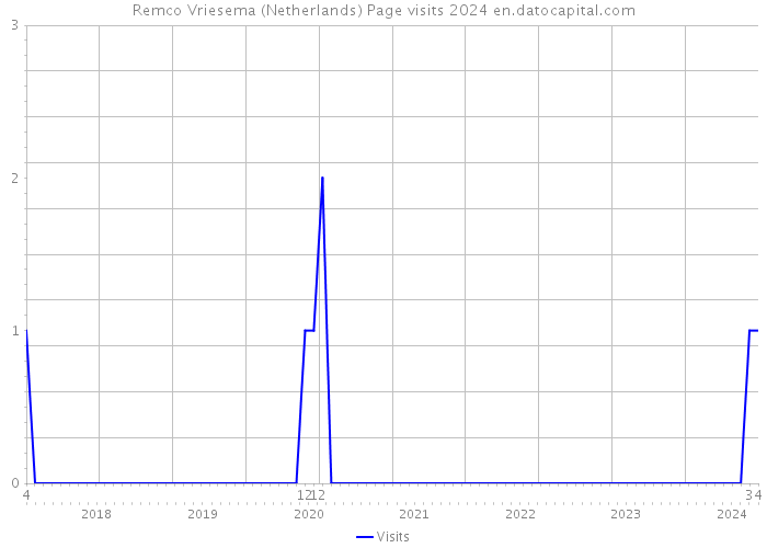 Remco Vriesema (Netherlands) Page visits 2024 