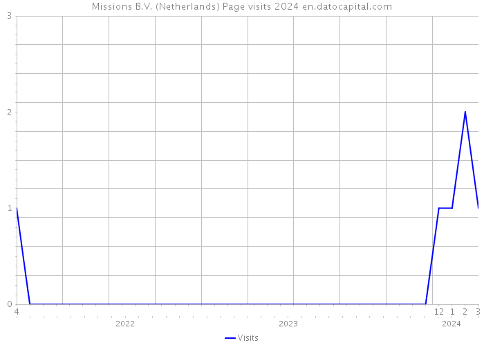 Missions B.V. (Netherlands) Page visits 2024 