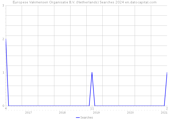 Europese Vakmensen Organisatie B.V. (Netherlands) Searches 2024 