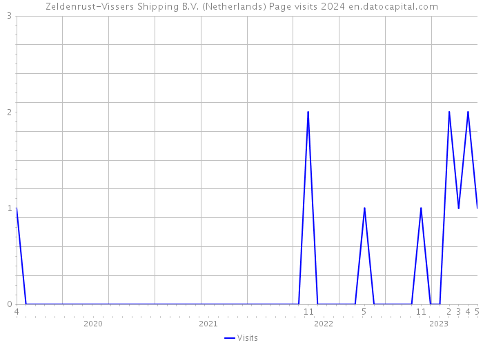 Zeldenrust-Vissers Shipping B.V. (Netherlands) Page visits 2024 