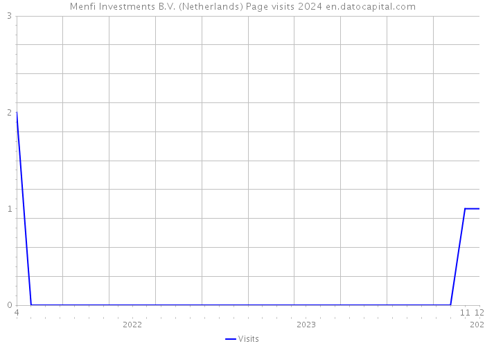 Menfi Investments B.V. (Netherlands) Page visits 2024 